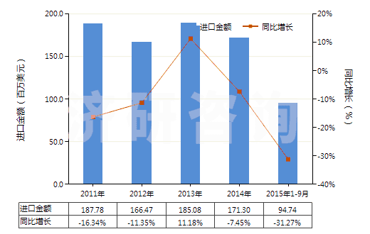 2011-2015年9月中國(guó)冷藏、冷凍箱壓縮機(jī)（電動(dòng)機(jī)額定功率≤0.4kw）(HS84143011)進(jìn)口總額及增速統(tǒng)計(jì)